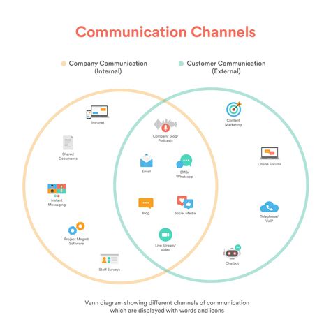 importance of channel in communication